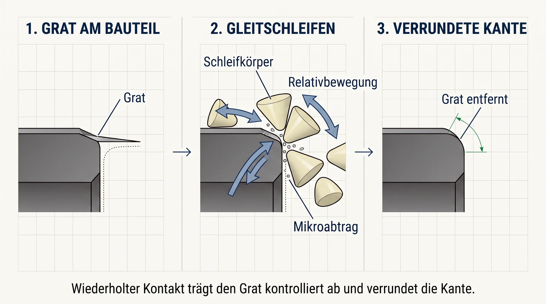 Technisches Schema zur Gratentfernung und Kantenverrundung beim Gleitschleifen